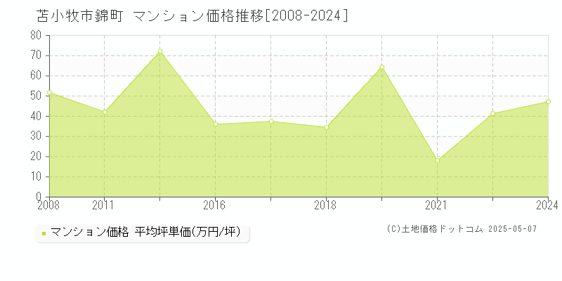 苫小牧市錦町のマンション価格推移グラフ 