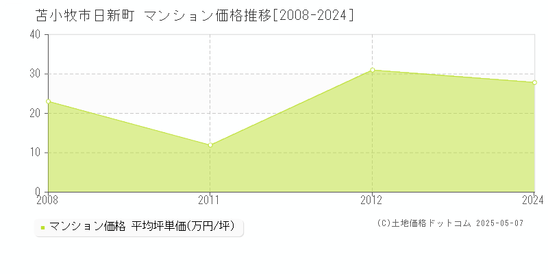 日新町(苫小牧市)のマンション価格推移グラフ(坪単価)[2008-2024年]