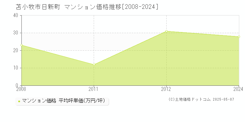 苫小牧市日新町のマンション価格推移グラフ 