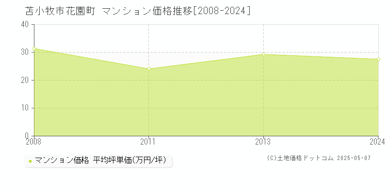 花園町(苫小牧市)のマンション価格推移グラフ(坪単価)[2008-2024年]