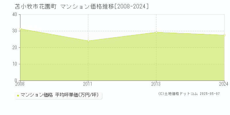 苫小牧市花園町のマンション価格推移グラフ 