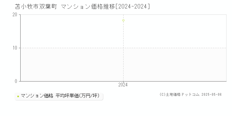 双葉町(苫小牧市)のマンション価格推移グラフ(坪単価)[2024-2024年]