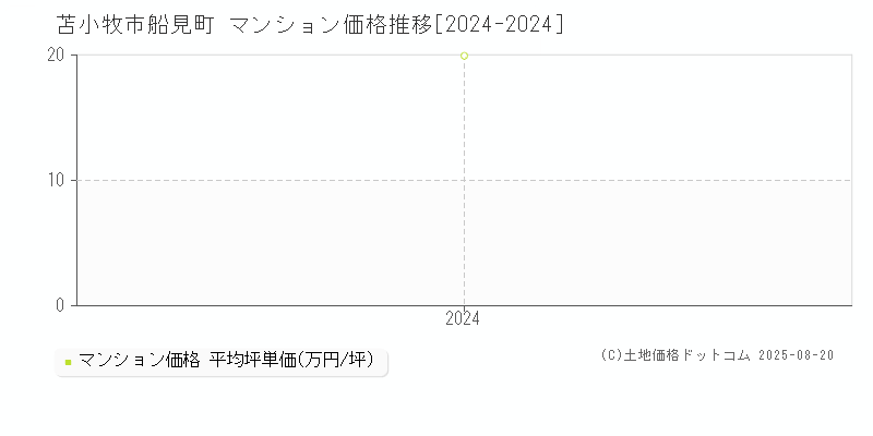 船見町(苫小牧市)のマンション価格推移グラフ(坪単価)[2024-2024年]