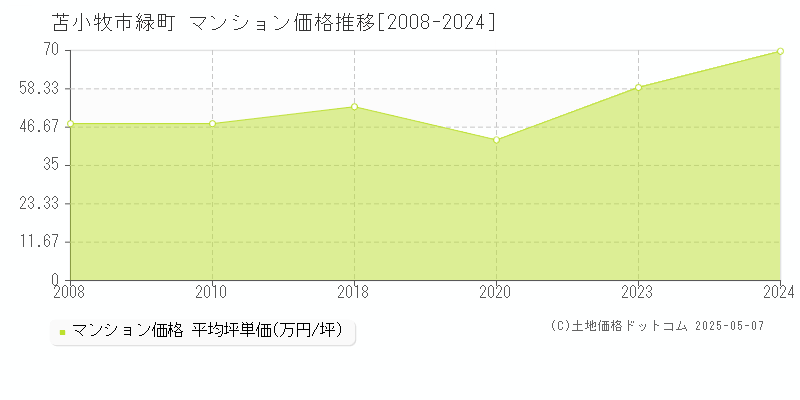 緑町(苫小牧市)のマンション価格推移グラフ(坪単価)[2008-2024年]