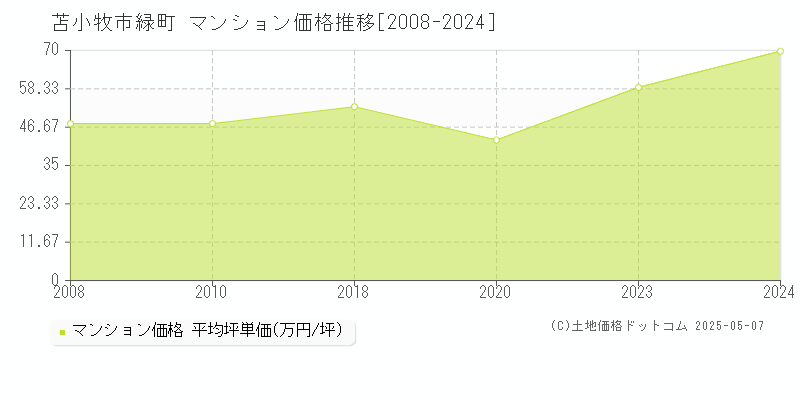 苫小牧市緑町のマンション価格推移グラフ 