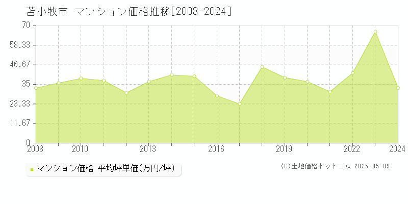 苫小牧市(北海道)のマンション価格推移グラフ(坪単価)[2008-2024年]