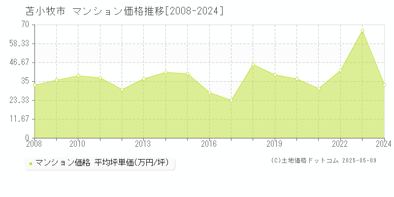 苫小牧市のマンション取引事例推移グラフ 