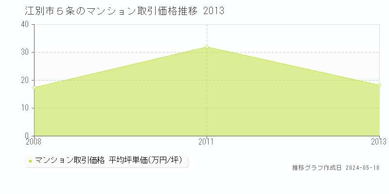 江別市５条のマンション価格推移グラフ 