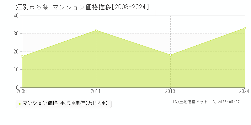 ５条(江別市)のマンション価格推移グラフ(坪単価)[2008-2024年]