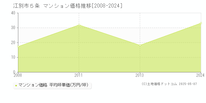 江別市５条のマンション価格推移グラフ 