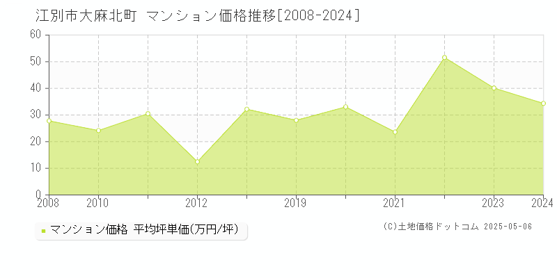 大麻北町(江別市)のマンション価格推移グラフ(坪単価)[2008-2024年]