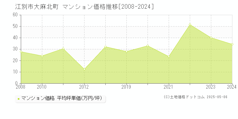 江別市大麻北町のマンション価格推移グラフ 