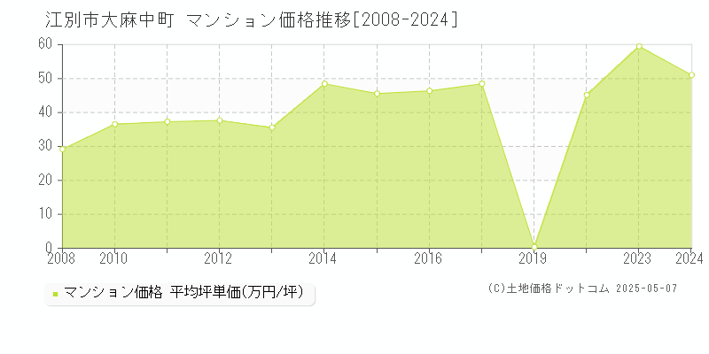 大麻中町(江別市)のマンション価格推移グラフ(坪単価)[2008-2024年]