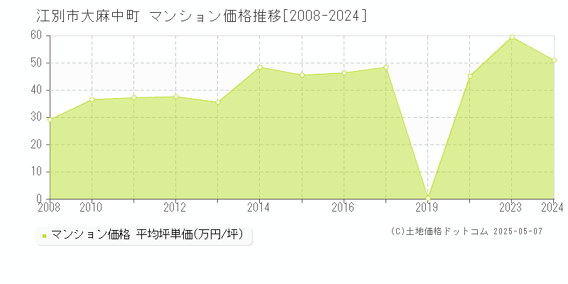 江別市大麻中町のマンション価格推移グラフ 