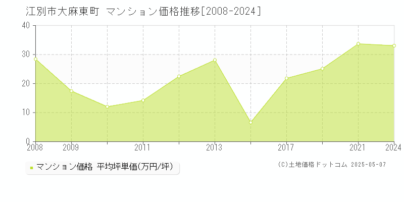 大麻東町(江別市)のマンション価格推移グラフ(坪単価)[2008-2024年]