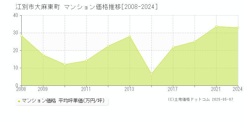 江別市大麻東町のマンション価格推移グラフ 