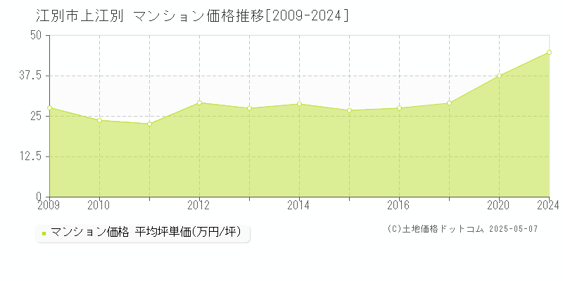 上江別(江別市)のマンション価格推移グラフ(坪単価)[2009-2024年]