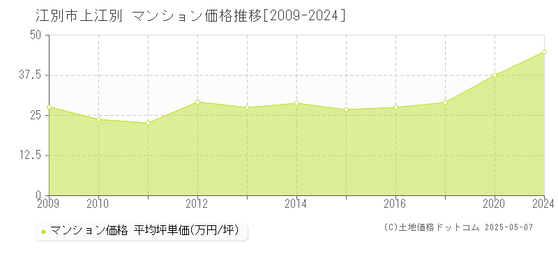 江別市上江別のマンション価格推移グラフ 