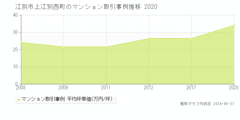 江別市上江別西町のマンション取引事例推移グラフ 