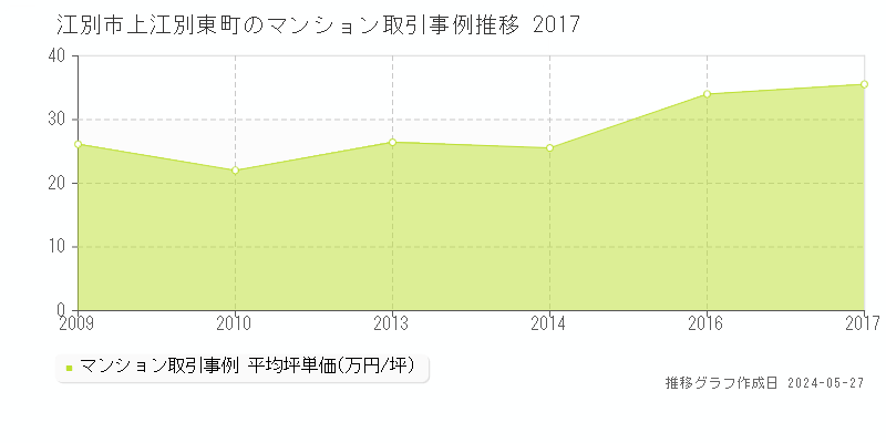 江別市上江別東町のマンション価格推移グラフ 