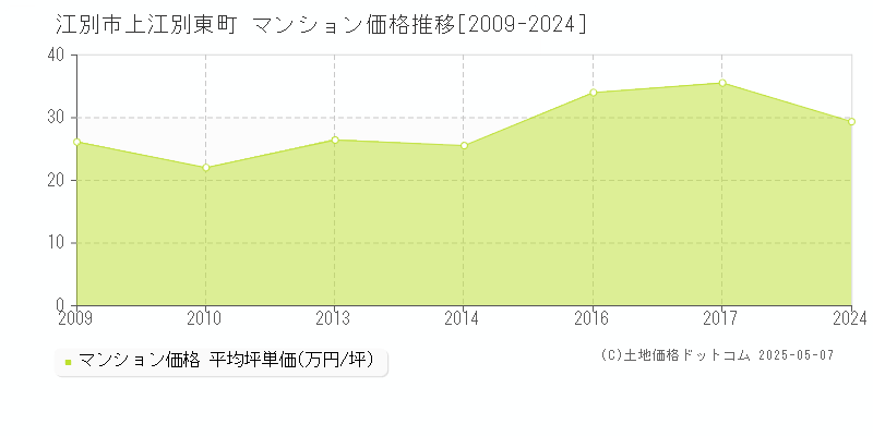 江別市上江別東町のマンション価格推移グラフ 