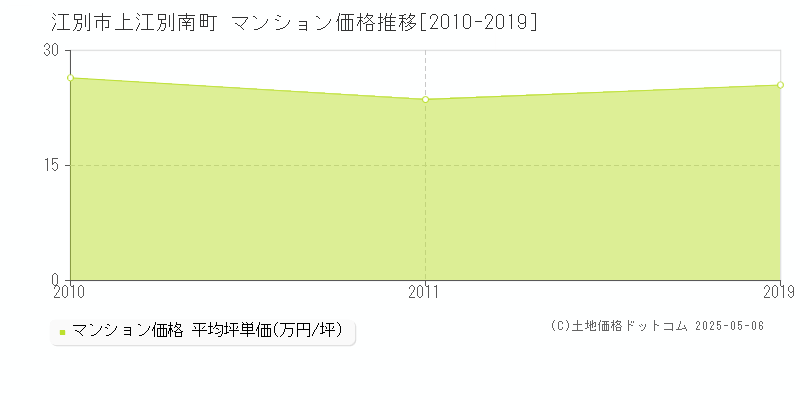 上江別南町(江別市)のマンション価格推移グラフ(坪単価)[2010-2019年]