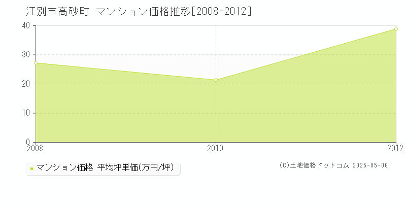 高砂町(江別市)のマンション価格推移グラフ(坪単価)[2008-2012年]