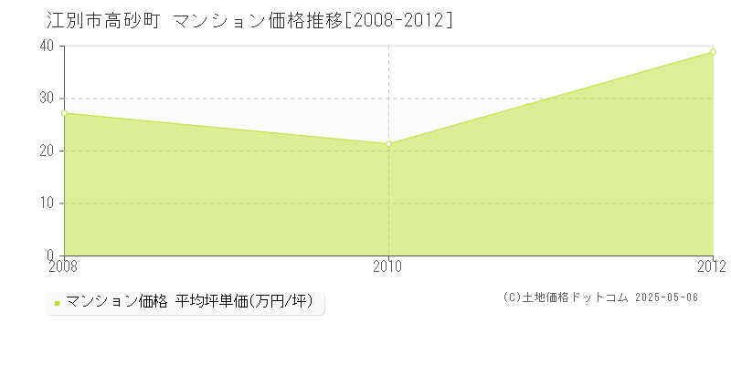 江別市高砂町のマンション価格推移グラフ 