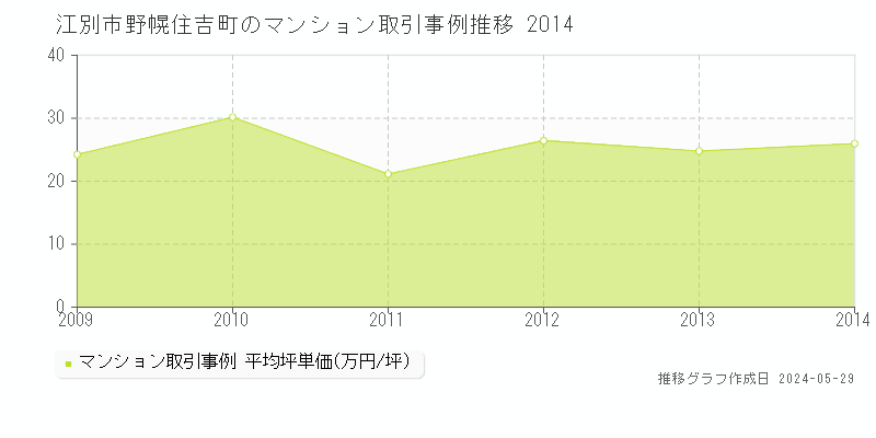 江別市野幌住吉町のマンション価格推移グラフ 