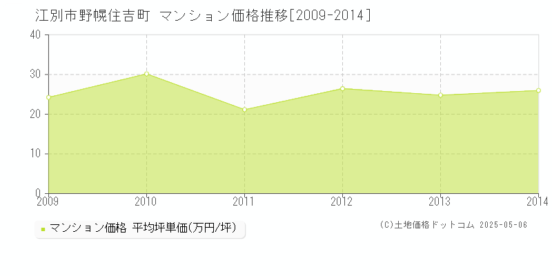 野幌住吉町(江別市)のマンション価格推移グラフ(坪単価)[2009-2014年]