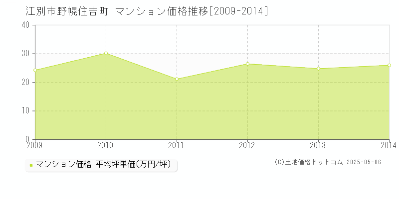 江別市野幌住吉町のマンション価格推移グラフ 