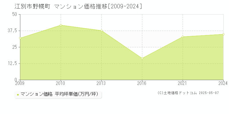 野幌町(江別市)のマンション価格推移グラフ(坪単価)[2009-2024年]