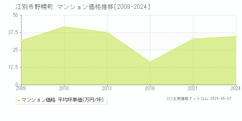 江別市野幌町のマンション価格推移グラフ 