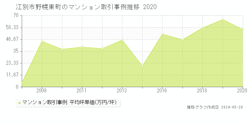 江別市野幌東町のマンション価格推移グラフ 