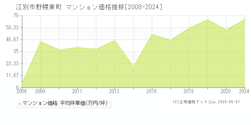 野幌東町(江別市)のマンション価格推移グラフ(坪単価)[2008-2024年]