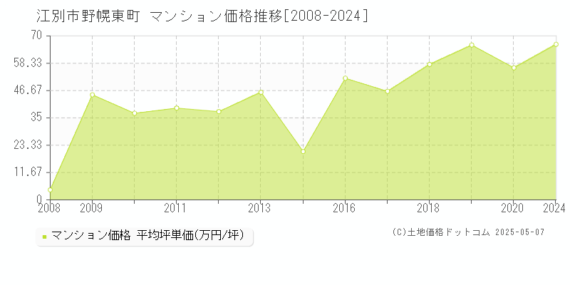 江別市野幌東町のマンション価格推移グラフ 