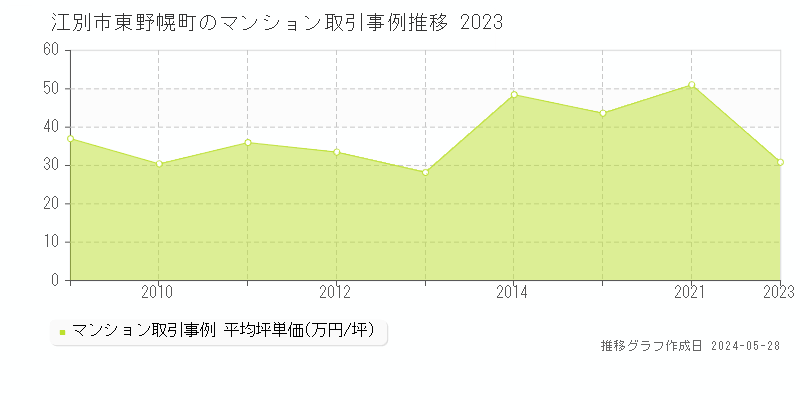 江別市東野幌町のマンション価格推移グラフ 