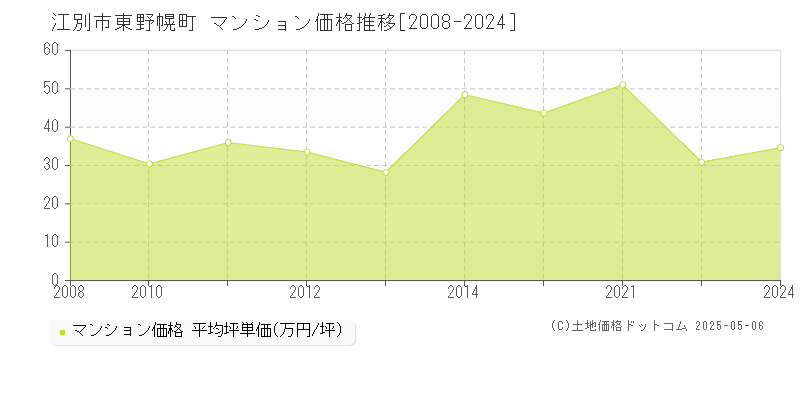 東野幌町(江別市)のマンション価格推移グラフ(坪単価)[2008-2024年]