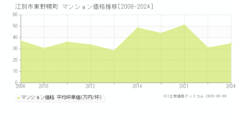 江別市東野幌町のマンション価格推移グラフ 