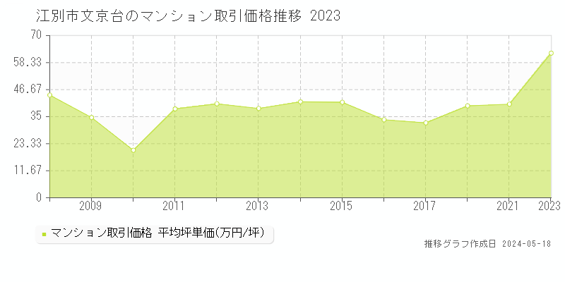 江別市文京台のマンション価格推移グラフ 