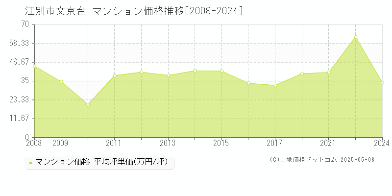 江別市文京台のマンション価格推移グラフ 