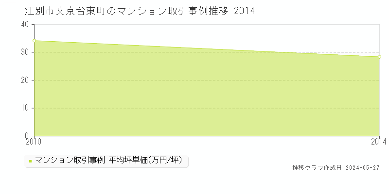 江別市文京台東町のマンション価格推移グラフ 