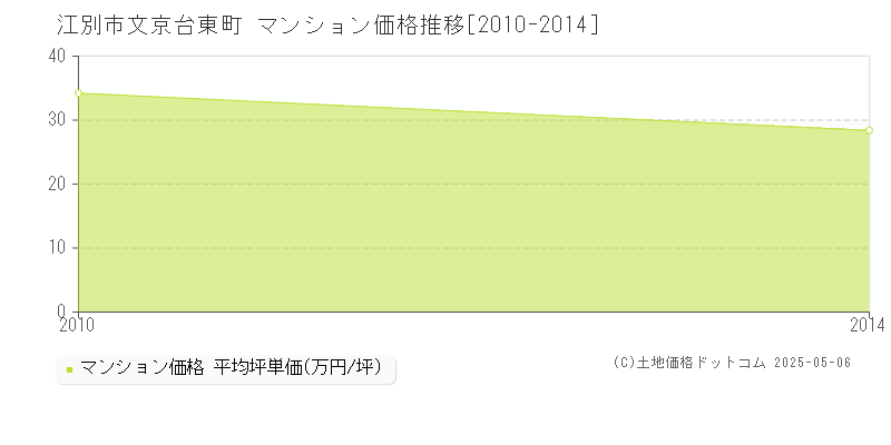 文京台東町(江別市)のマンション価格推移グラフ(坪単価)[2010-2014年]