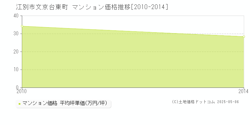 江別市文京台東町のマンション価格推移グラフ 