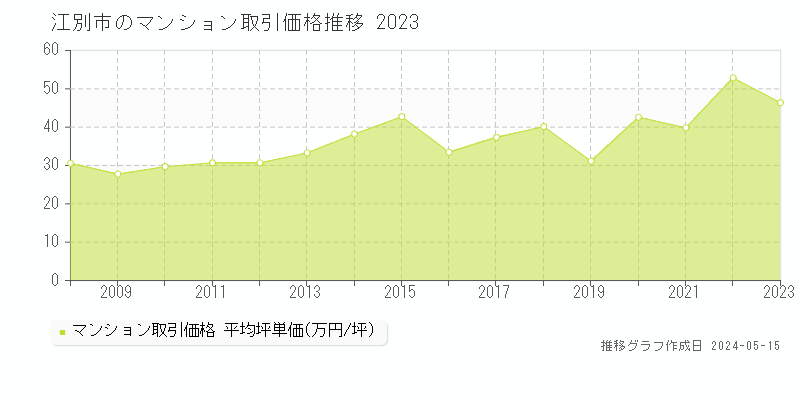 江別市のマンション価格推移グラフ 