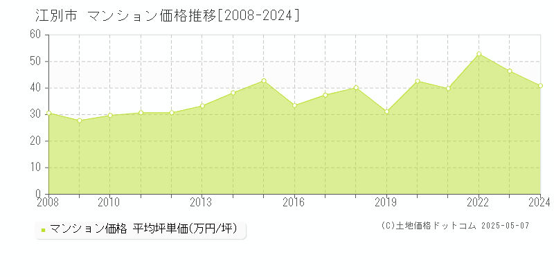 江別市(北海道)のマンション価格推移グラフ(坪単価)[2008-2024年]