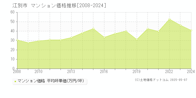 江別市のマンション価格推移グラフ 