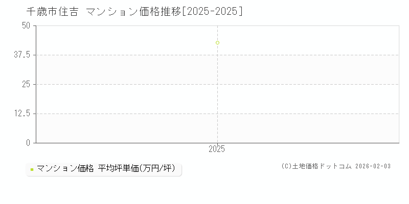 住吉(千歳市)のマンション価格推移グラフ(坪単価)[2025-2025年]