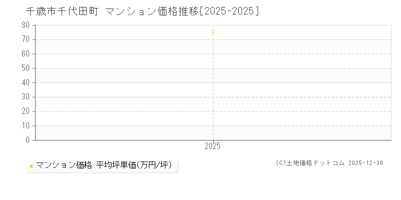 千代田町(千歳市)のマンション価格推移グラフ(坪単価)[2025-2025年]