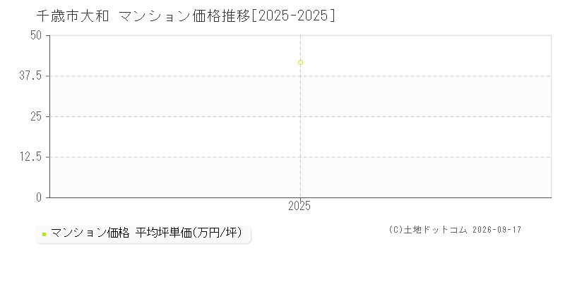千歳市大和のマンション価格推移グラフ(坪単価)[2025-2025年]